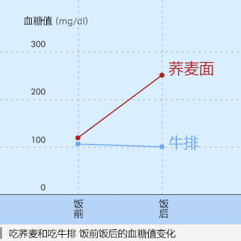 食前・食後の血糖値の変化（ざるそばとステーキの比較）