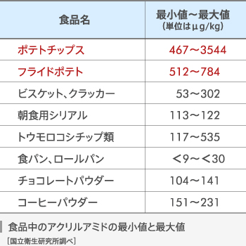 食品中のアクリルアミドの最小値と最大値（国立衛生研究所調べ）