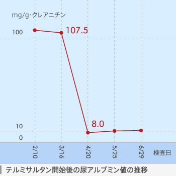 テルミサルタン開始後の尿アルブミン値の推移